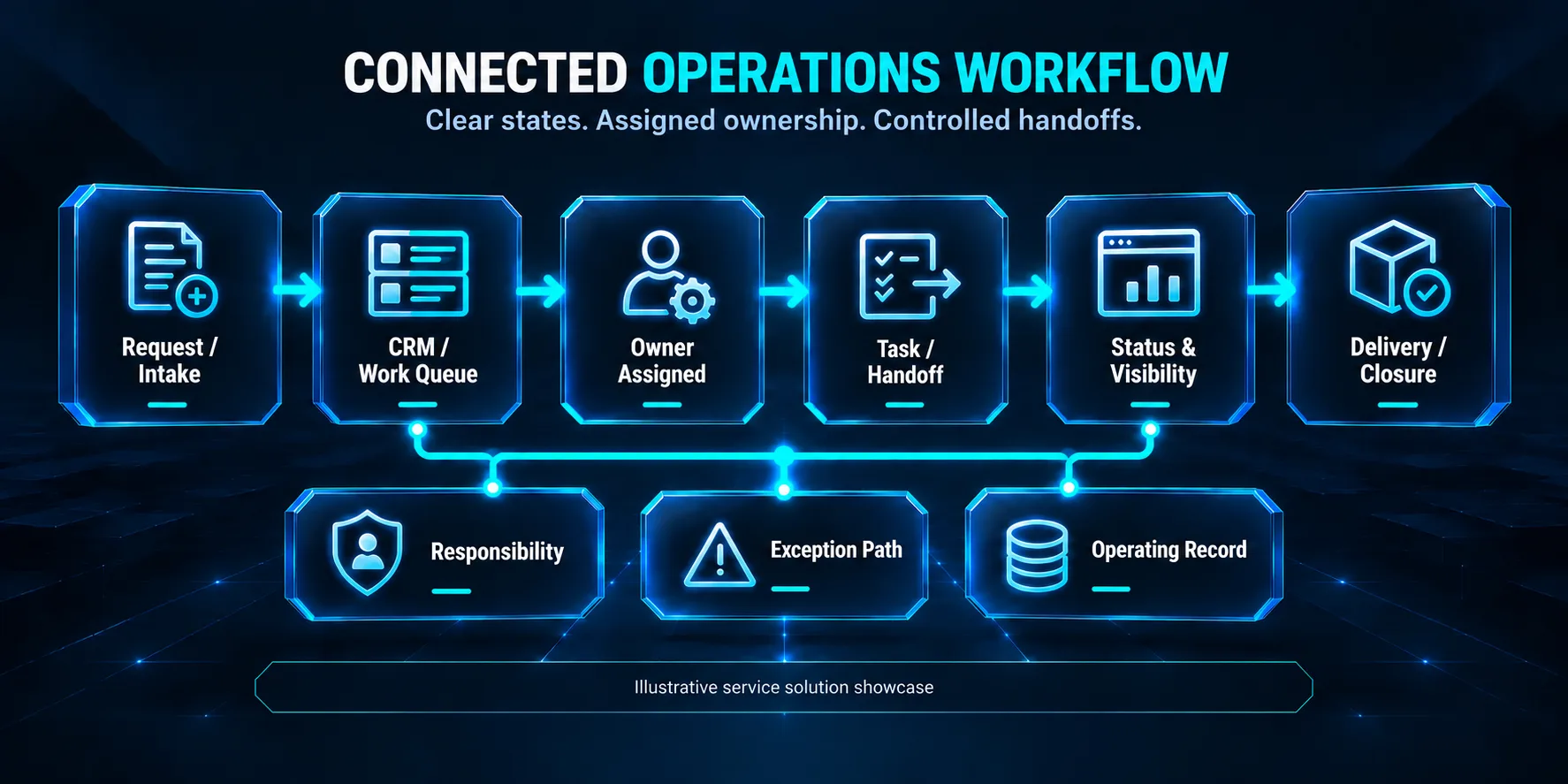 Conceptual connected operations workflow from intake through ownership, handoff and delivery.