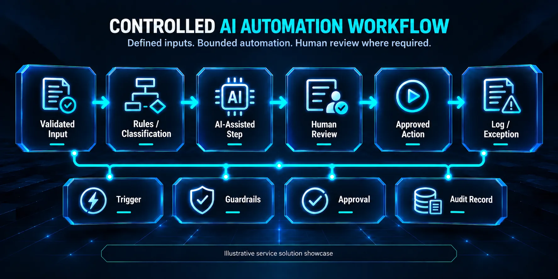 Conceptual controlled AI automation workflow with validation, human review, approval and audit handling.