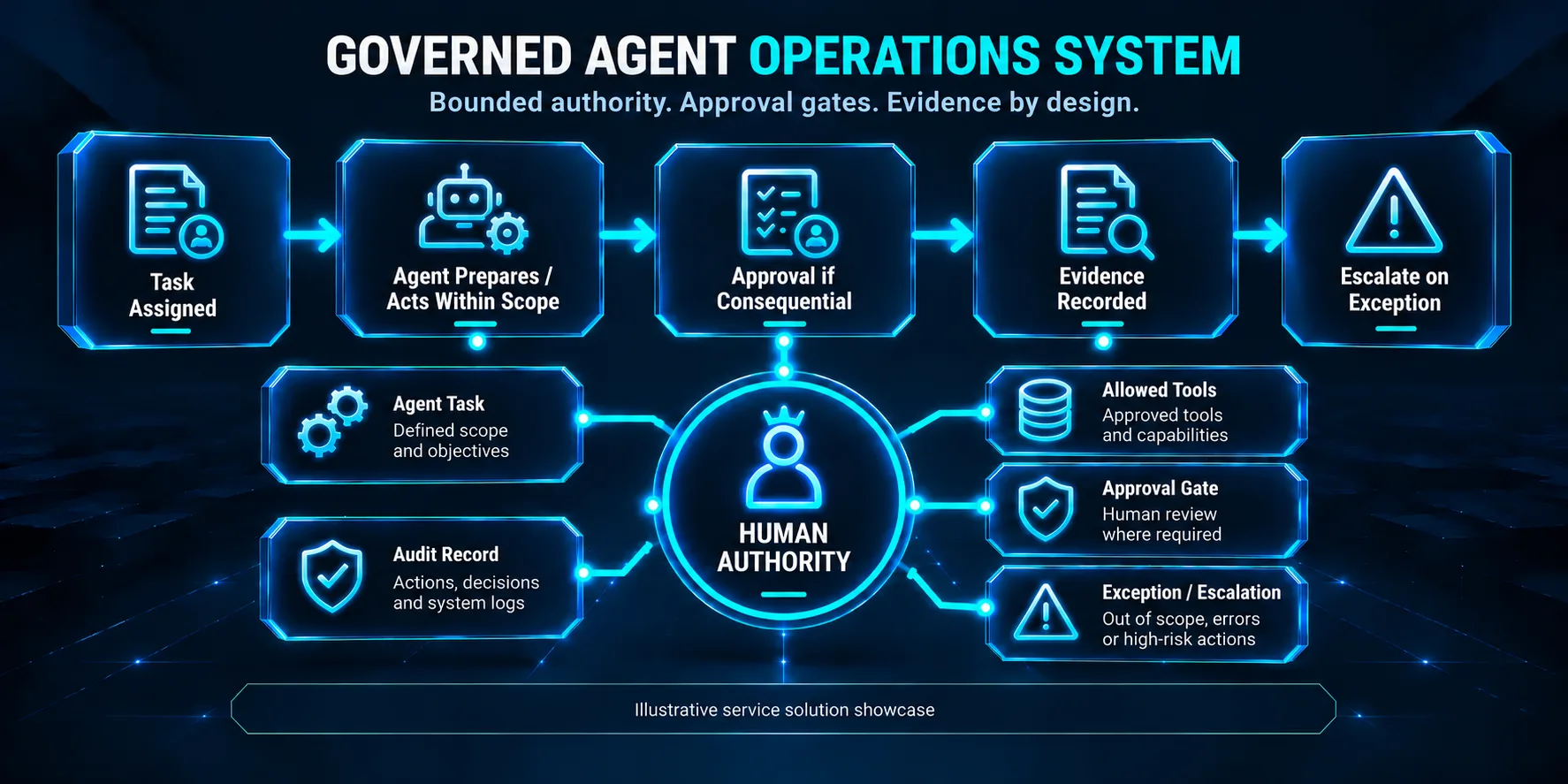 Conceptual governed agent operations system showing scoped authority, human approval, evidence and escalation.