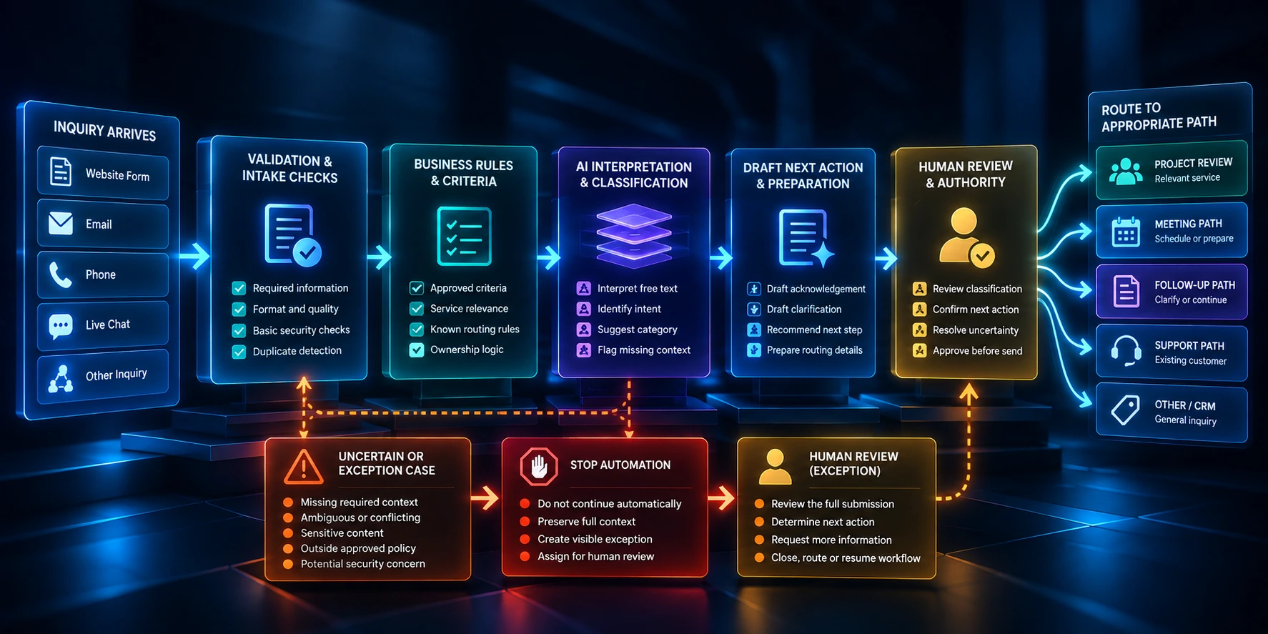 Expanded controlled workflow; adjacent text explains validation, rules, AI assistance, human authority and exception recovery.