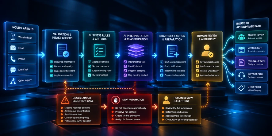 Controlled lead-handling workflow: validated inquiry, business rules, AI-assisted classification and drafting, human authority and routing, with an exception path that stops automation for human review.